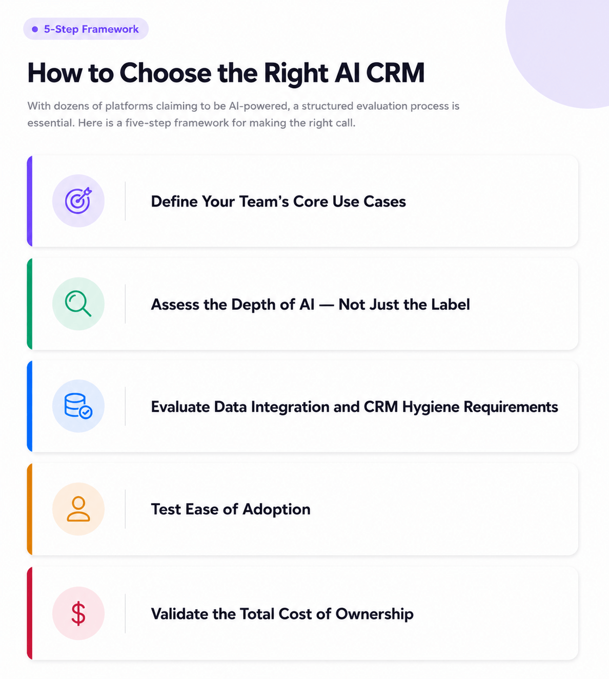 5-step AI CRM selection framework infographic showing key evaluation criteria: define use cases, assess AI capabilities, evaluate data integration, test user adoption, and validate total cost of ownership.